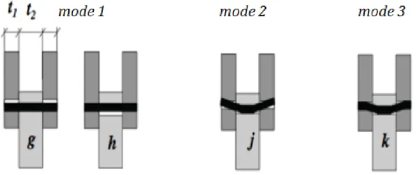 Figure 1. 21 : Mode de rupture des assemblages bois-bois en double cisaillement [CEN 04b]