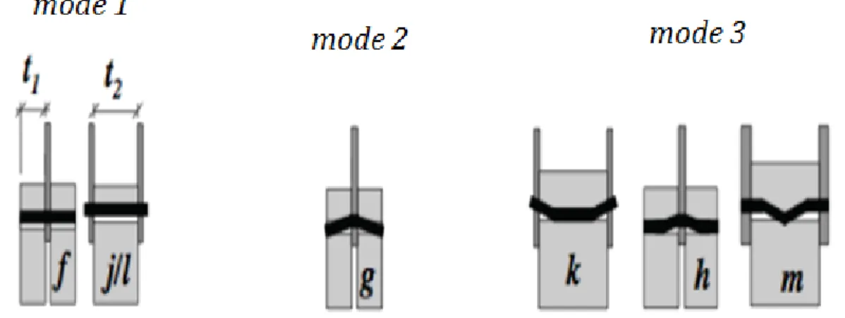 Figure 1. 22 : Mode de rupture des assemblages bois-métal en double cisaillement [CEN 04b]