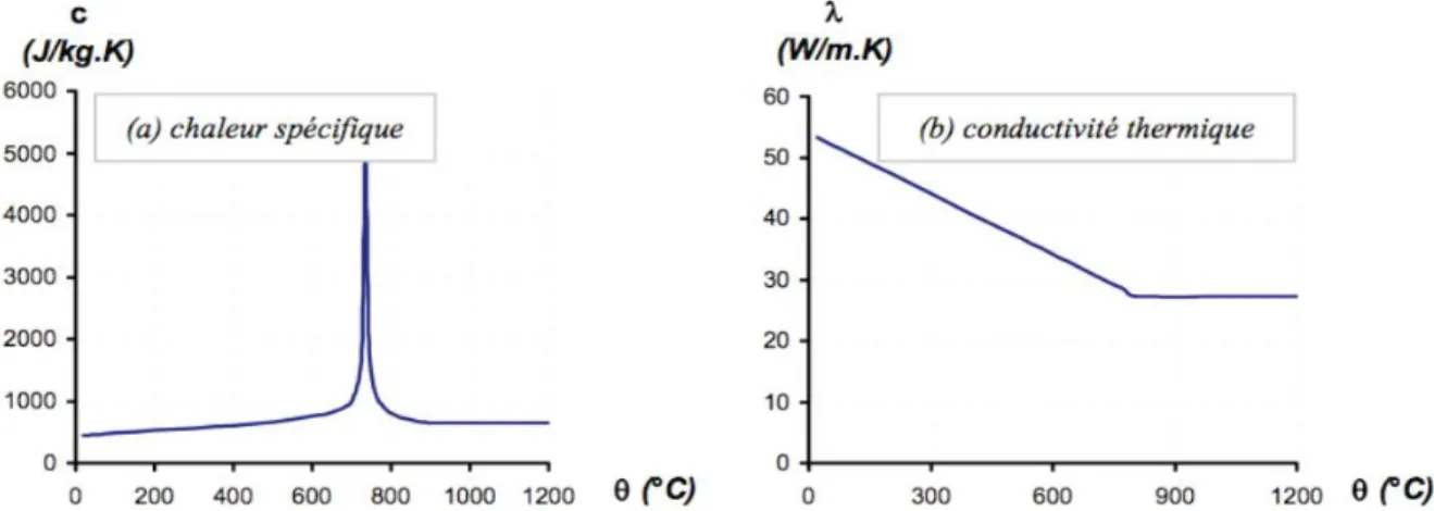 Figure 1. 31 : Propriétés thermo-physiques de l’acier en fonction de la température [CEN 05]