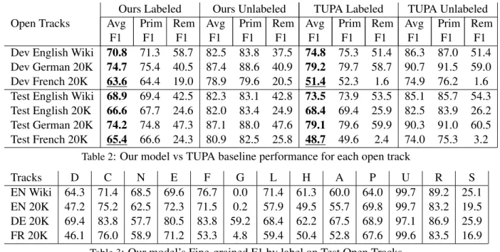 Table 2 : Our model vs TUPA baseline performance for each open track