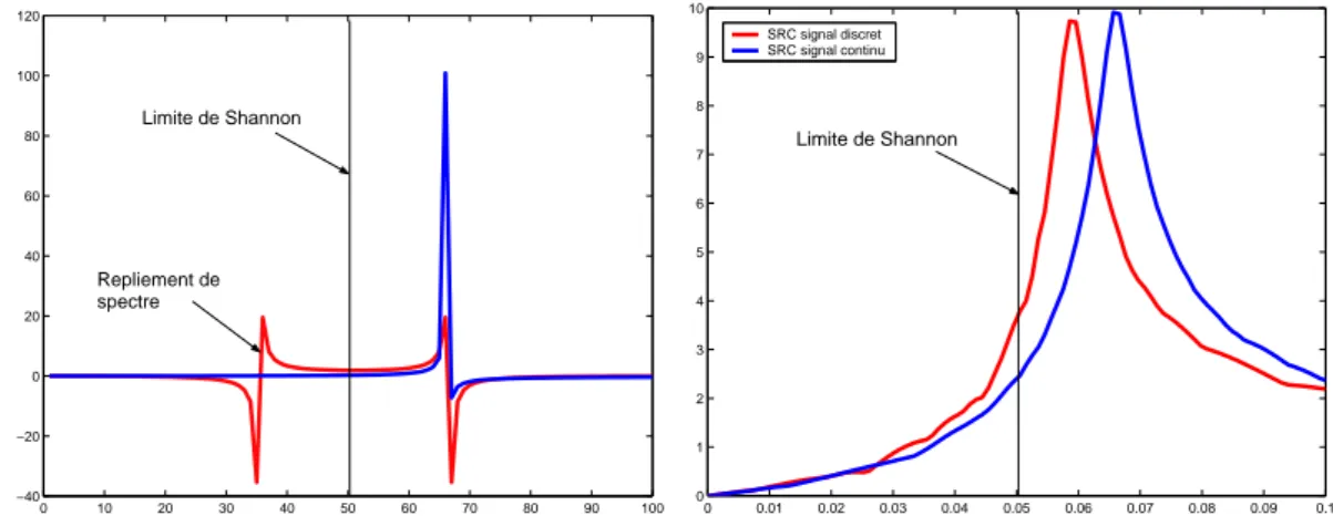 Fig. I.7 – Spectre de Fourier `a gauche et SRC `a droite d’un signal sinus grossi`erement