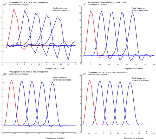 Fig. I.12 – Propagation d’une onde le long d’une poutre pour diff´erentes discr´etisations spatiales.