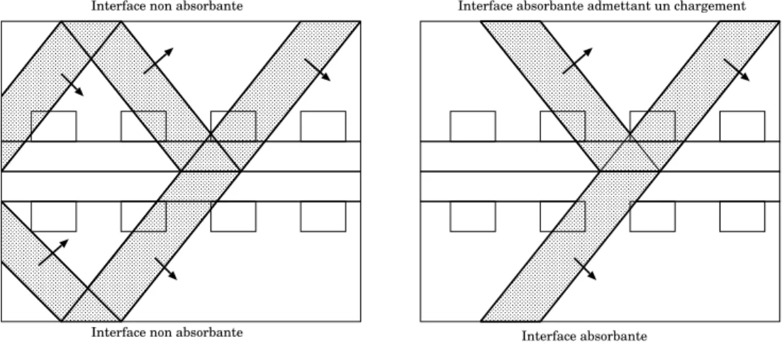 Fig. I.18 – Simulation de la propagation de l’onde de choc `a travers la liaison boulonn´ee sans et avec fronti`eres absorbantes (les fl`eches indiquent les directions de propagation).