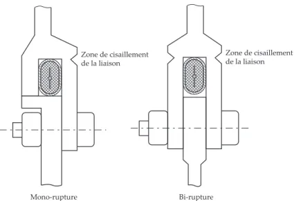 Fig. II.6 – Illustrations de liaisons `a d´ecoupe mono et bi-rupture.