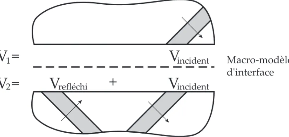 Fig. II.11 – S´eparation des ondes incidentes et r´efl´echies `a l’aide de l’interface semi- semi-absorbante