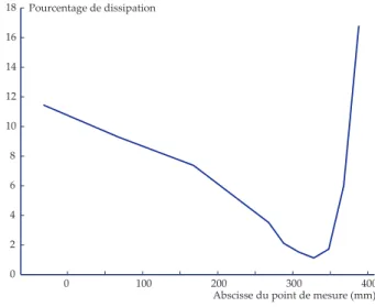 Fig. II.15 – Dissipation du mod`ele pour diff´erents points de mesure.