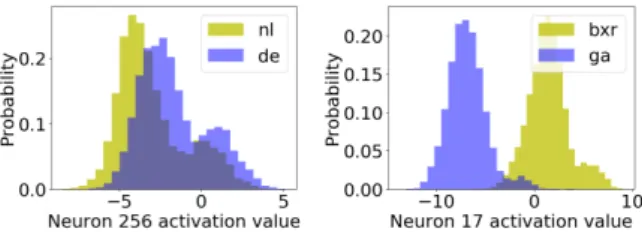 Figure 1: Activation distributions for the neuron with highest JSD on Σ for (nl, de) and (bxr, ga) pairs.