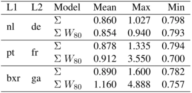 Table 4: Language identification accuracy for a logistic regression classifier trained on the activations after the hidden layer, or at the input