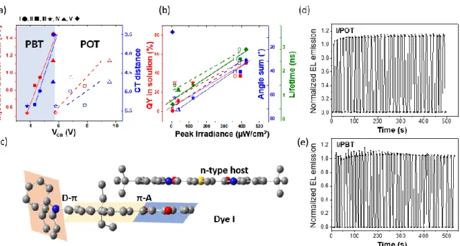 Figure  4. (a)  Correlation  between  the  device  turn-on  voltage  (V on )  and  the  injection  barrier  sum (red) and CT distance (blue) for dye I (circle), II (square), III (star), IV (triangle) and V  (diamond) in the /PBT (filled shaped) and /POT (o