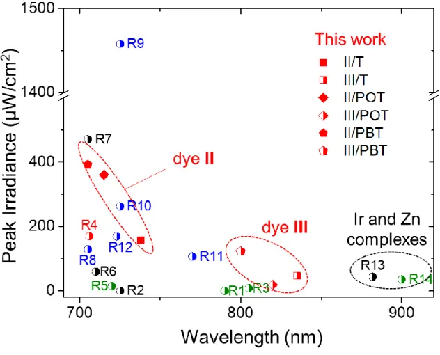 Figure  5.  Comparison  of  the  maximum  irradiance  of  NIR  LECs  presented  herein  (square,  diamond,  pentagon  forms)  and  published  previously  (half-filled  circles;  the  structures  and  references of R1-R14 are given in  Figure S19)
