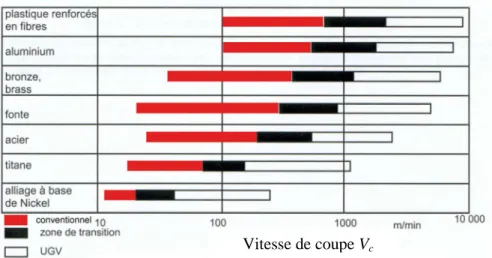 Figure 1-10 : Evolution de la vitesse de coupe V C   des différents matériaux [Vidal 2005] 