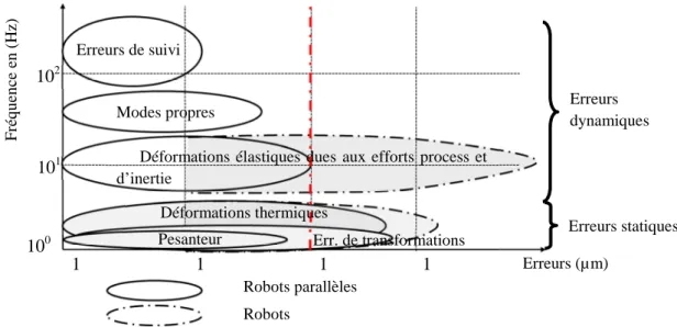 Figure 1-28: Quantification des erreurs des architectures robots – Figure basée sur [Pritschow et  al