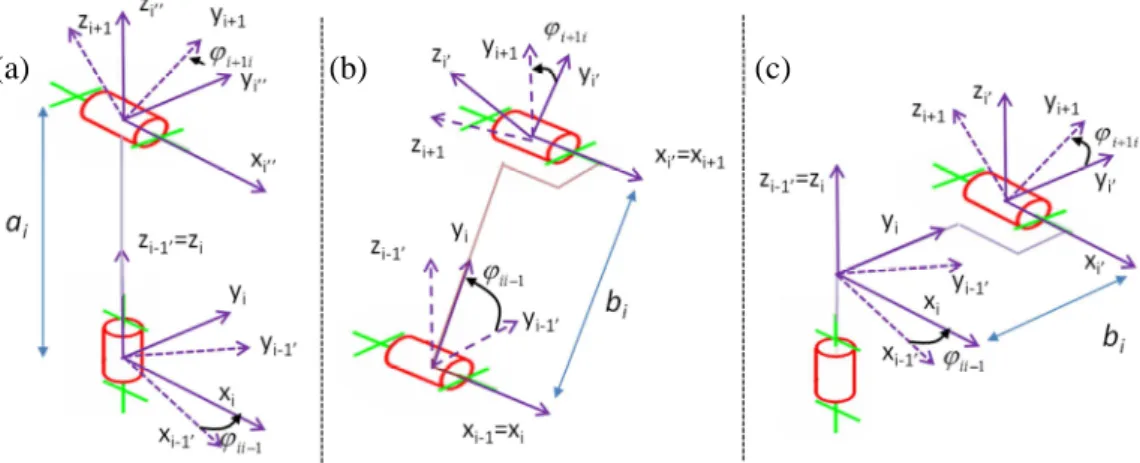 Figure 2-3: Exemple de modélisation associée à la méthode TCS  2.2.1  Modèle géométrique direct 