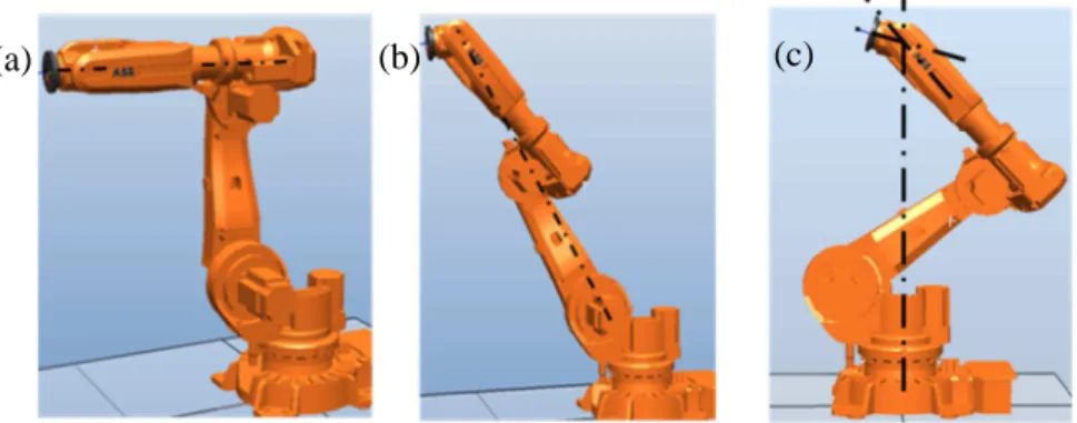 Figure 2-5 : Configurations singulières du robot sériel IRB 6620: singularité du poignet (a),  singularité du coude (b), singularité de l’épaule (c) 
