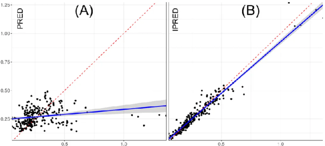 Fig.  1  Commonly  goodness  of fit  plots  for  the  levobupivacaine  model  are  used  for  evaluating  model  misspecification