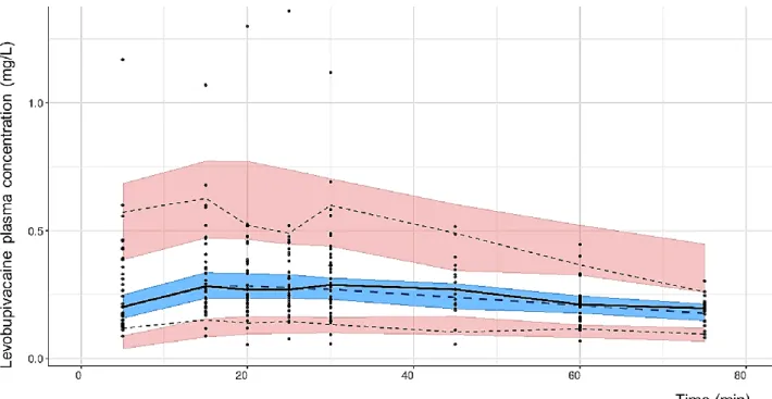 Fig. 2 Visual predictive checks (VPC) plot generated from 1 000 simulations. Pink areas represent the  95 % confidence intervals (CI) of the 5 th  and 95 th  percentiles of the predictions
