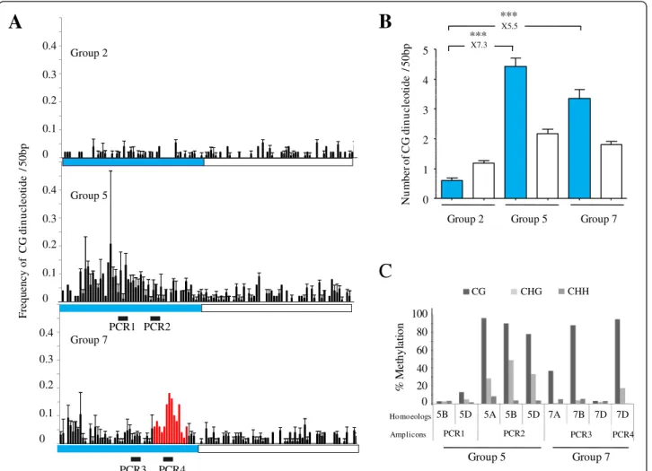 Figure 5 CG enrichment and methylation at potential promoters of TaMET1 genes from homoeologous group 5 and 7