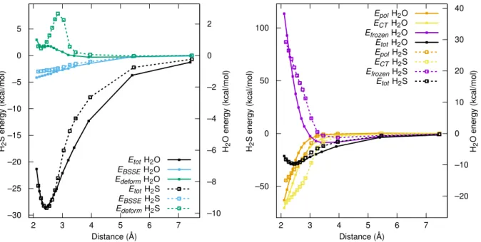Figure 2: Energy decomposition analysis for H 2 O (full lines, right y axis) and H 2 S (broken lines, left y-axis)
