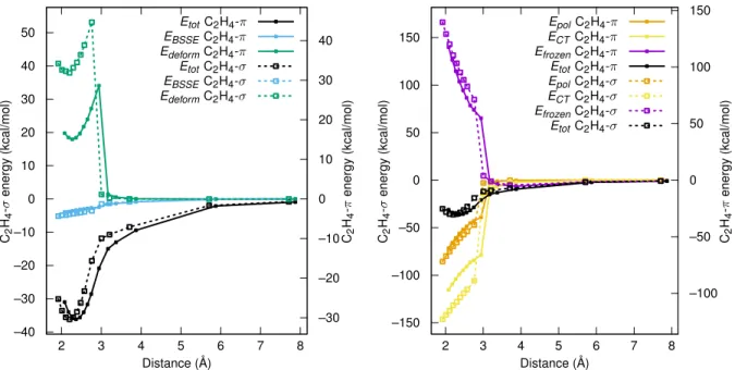 Figure 3: Energy decomposition analysis for di- σ (broken lines, left y-axis) and π (full lines, right y axis)C 2 H 4 