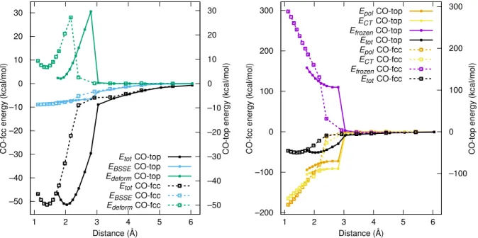 Figure 4: Energy decomposition analysis for top (full lines, right y axis) and fcc (broken lines, left y-axis) CO on Pt(111)