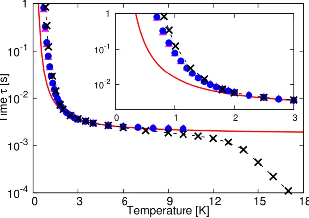 Figure 2: Relaxation time scales τ in Dy 2 Ti 2 O 7 : experiment and simulation. The experimental data (×) are from Snyder &amp; al