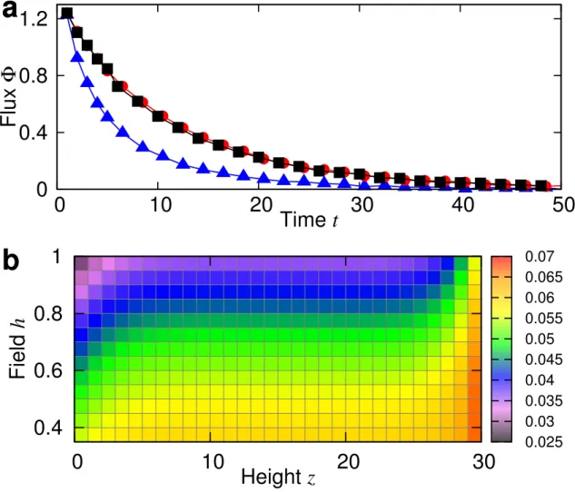 Figure 3: Monopole density profile. a) A magnetic field h is applied at t = 0 along the z-axis ([100] direction)