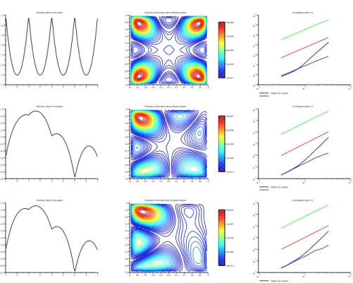 Figure 5.1. Boundary data (left), pointwise errors (middle) and L 2 convergence rates (right) for finite-differences, discrete weighted-means and Steklov schemes