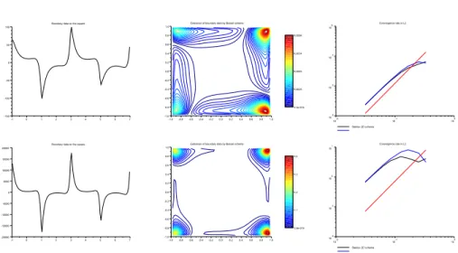 Figure 5.2. Boundary data (left), pointwise errors (middle) and L 2 convergence rates (right) for Tailored (discrete weighted-means) and Steklov schemes