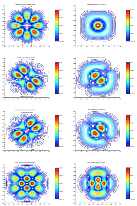 Figure 5.4. Steklov scheme with Bessel functions (left) vs. centered FD (right).