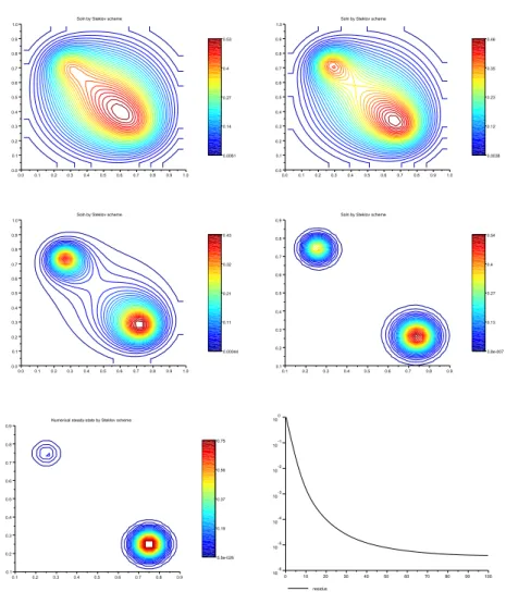 Figure 5.6. Numerical solutions of time-dependent problem (5.2)–(5.3) at times T = 2, 3, 7, 20;