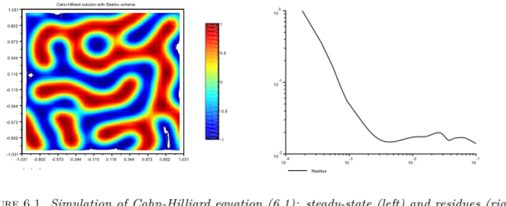 Figure 6.1. Simulation of Cahn-Hilliard equation (6.1): steady-state (left) and residues (right).