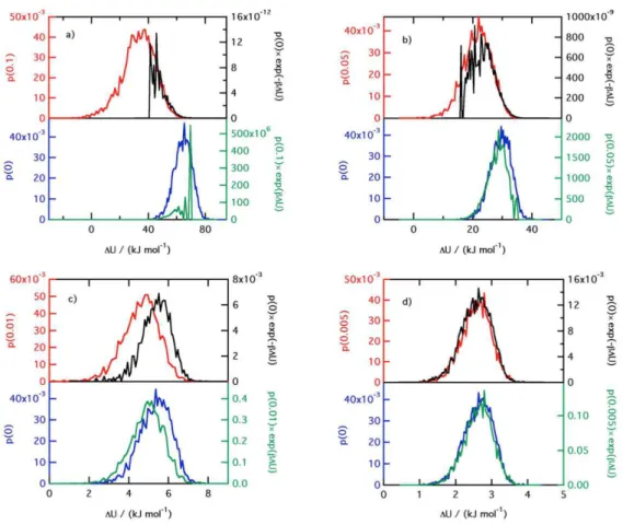 Figure 1.8 – Histogrammes des distributions de probabilit´e de ∆U et des int´egrandes des