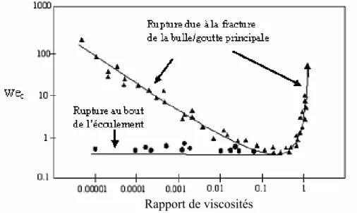 Figure I.16 : Stabilité des bulles/gouttes pour un écoulement de cisaillement simple, Grace (1982)