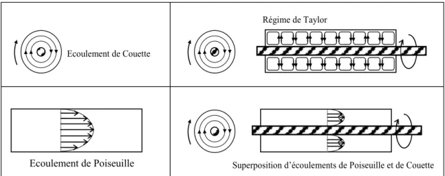 Figure I.20 : Ecoulements de Poiseuille, de Couette et tourbillons de Taylor. 