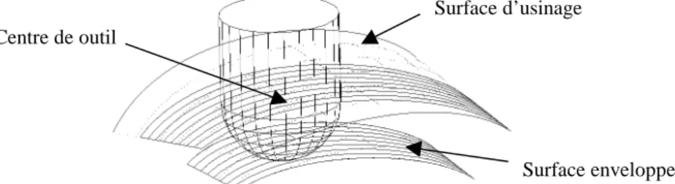 Figure 1 : Surface d’usinage et surface enveloppe