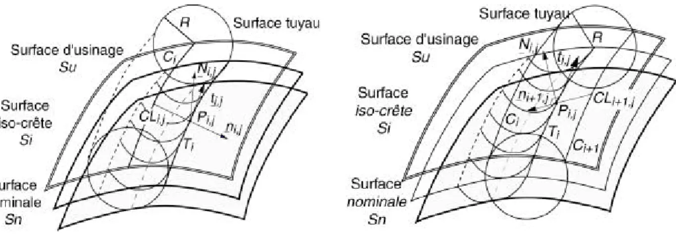 Figure 2: construction de la courbe de crête                                                       Figure 3 : construction du trajet adjacent