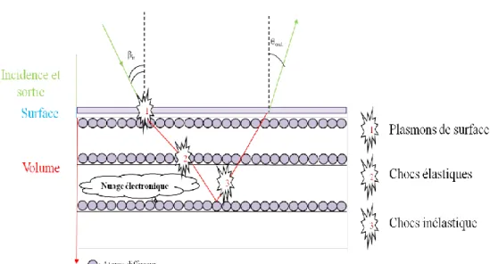 Figure II-3 : Schématisation du cheminement des électrons dans la matière  