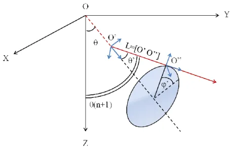 Figure II-5 : Représentation des angles de diffusion θ’ et φ’ après un choc élastique