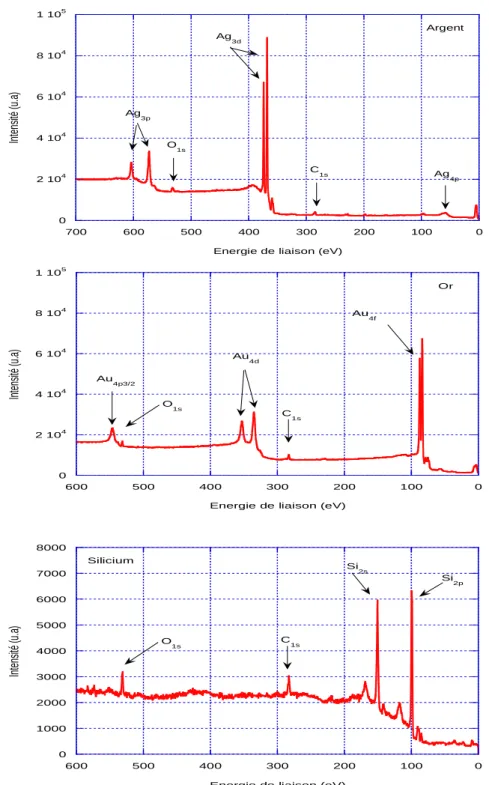 Figure III-1 : Spectres XPS après le traitement chimique pour un substrat d’argent, d’or et de  silicium
