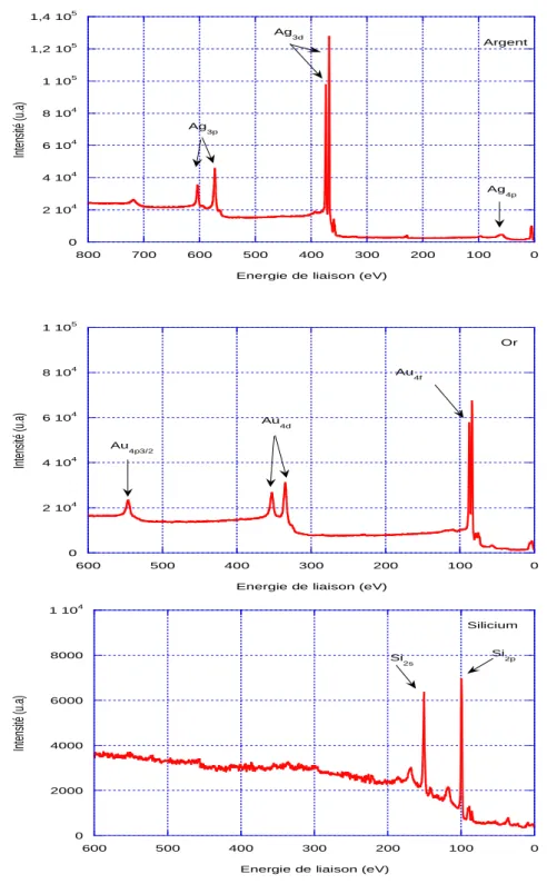 Figure III-2 : Spectres XPS après le bombardement ionique d’un substrat d’argent, d’or et de  silicium  