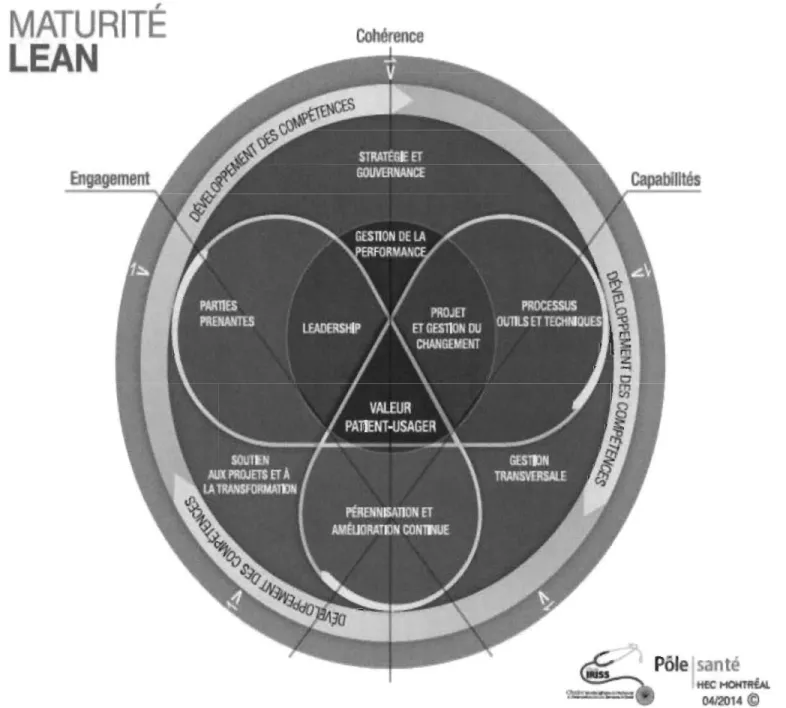 Figure 1 : Modèle de maturité Lean en santé et services sociaux 