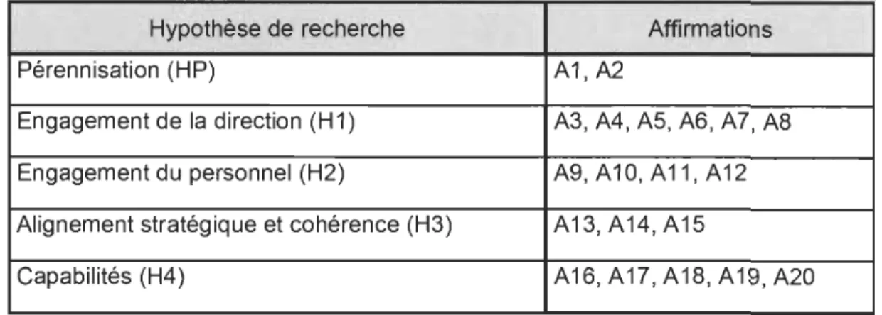 Tableau 2 : Hypothèses de recherche et affirmations du questionnaire 