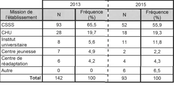 Tableau 9 : Fréquences des variables de contrôle (Mission) 