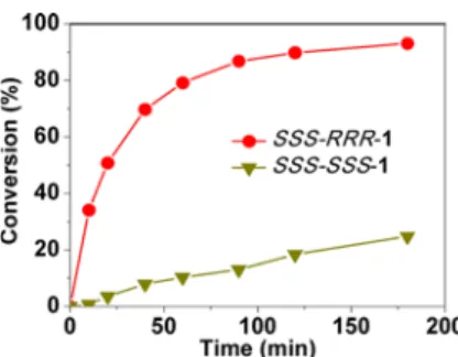 Figure 3. Oxidation of thioanisole catalyzed by catalyst SSS-RRR-1 (0.001 mol % catalyst, 1.0 equiv of CHP, room temperature, CH 2 Cl 2 ).