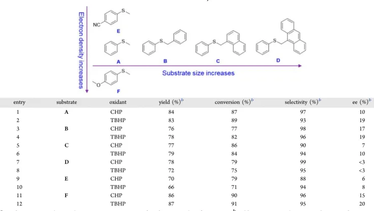Table 2. Oxidation of Various Sul ﬁ des in the Presence of the Catalyst SSS-RRR- 1 a