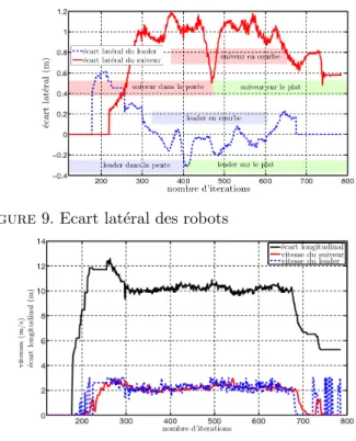 Figure 9. Ecart lat´ eral des robots