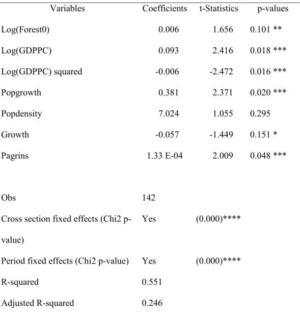 Table 2 Estimation results (Dependent variable Defor) 