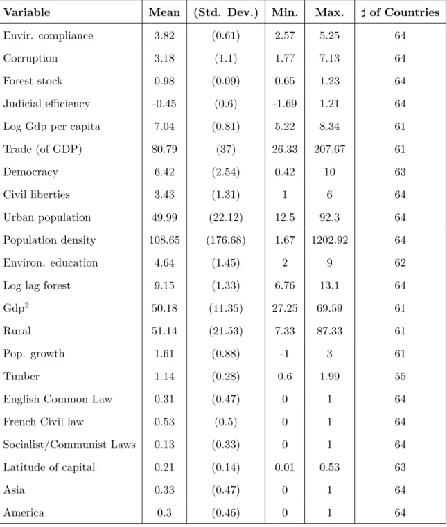Table 4: Summary Statistics