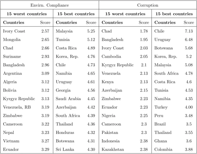 Table 5: Compliance Ranking: 15 worst and best countries