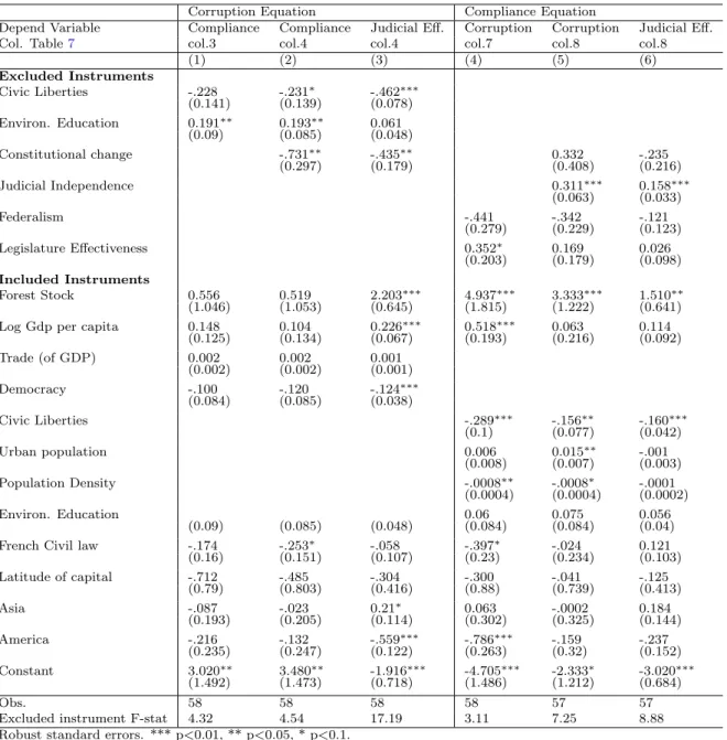 Table 8: Instrumentation equation for environmental compliance and judicial efficiency